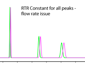 Troubleshooting HPLC Separation Issues - Are checklists only for pilots?