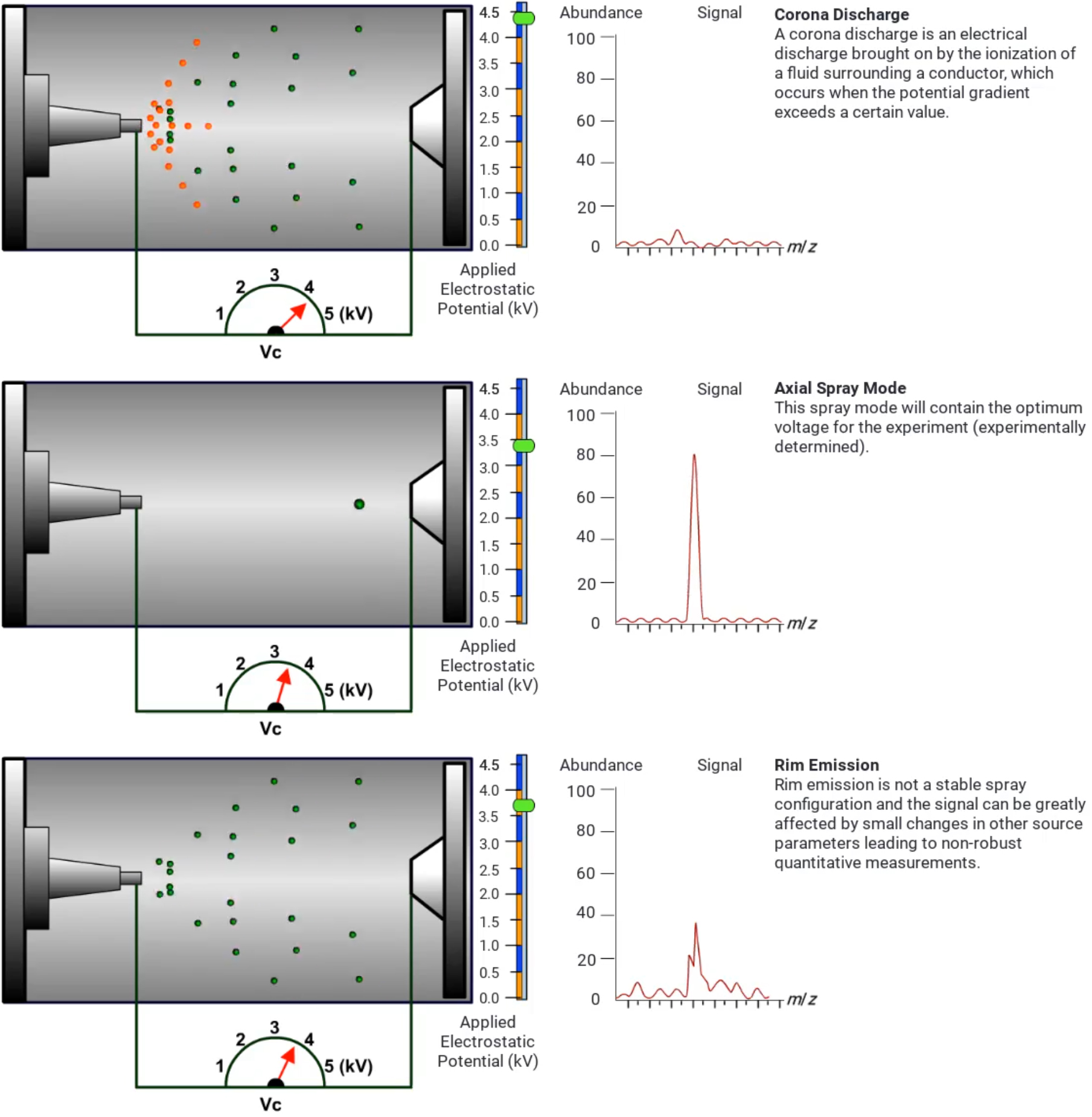 Various Spray modes in electrospray (ESI) LC-MS