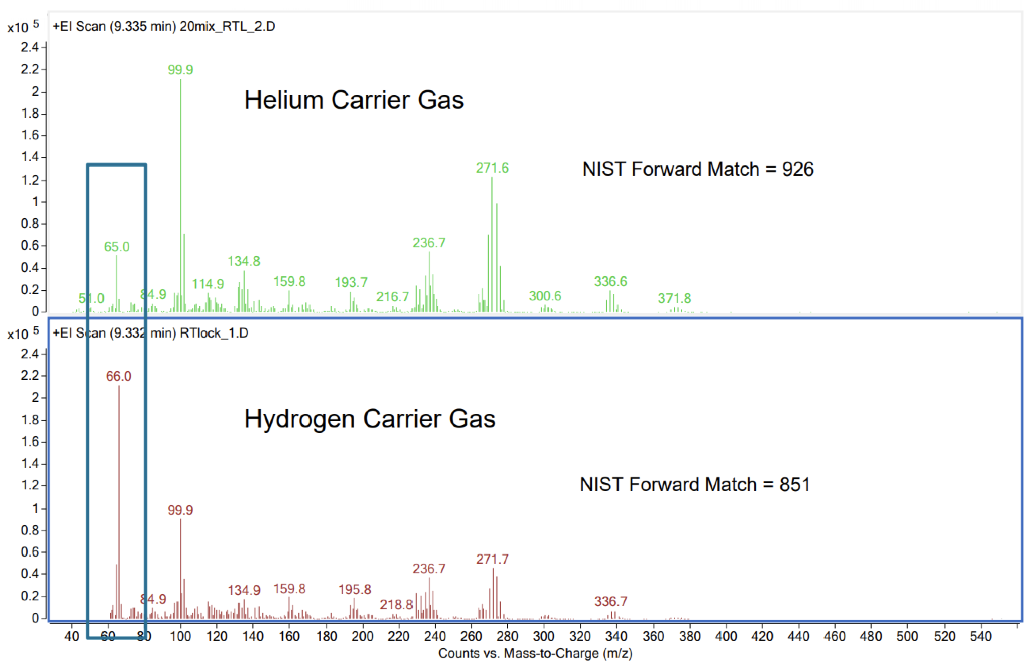 Spectral differences for EI-GCMS analysis of Lindane 