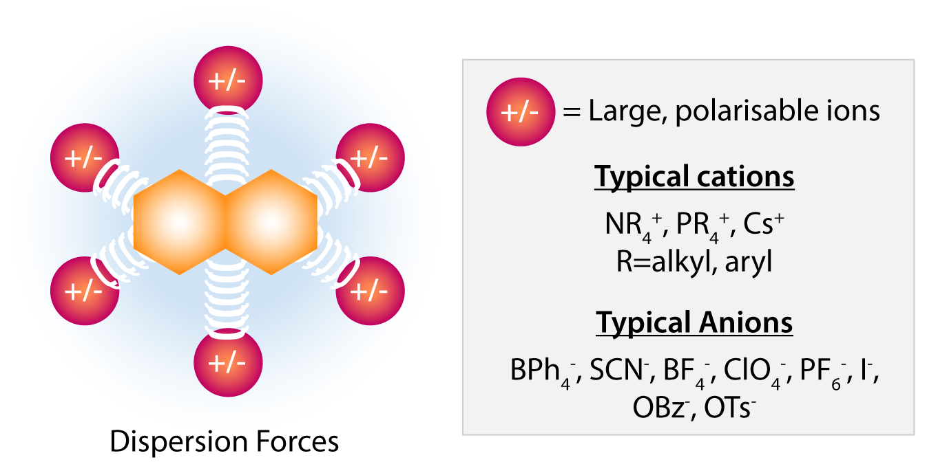 salting in effect by large “soft” anions and cations